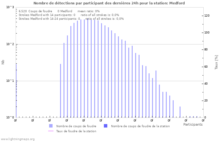 Graphes: Nombre de détections par participant