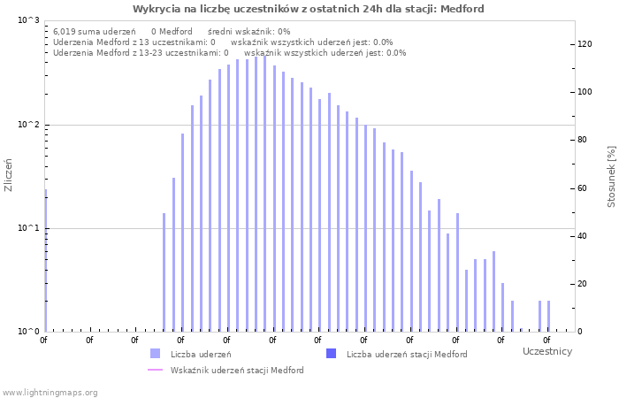 Wykresy: Wykrycia na liczbę uczestników
