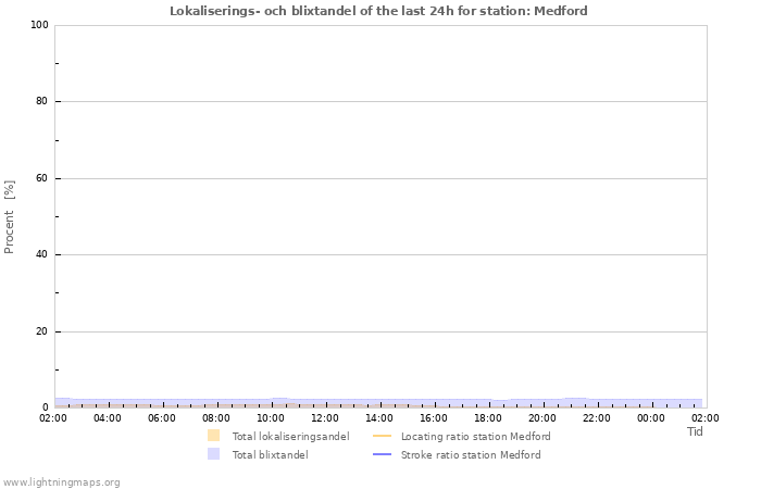 Grafer: Lokaliserings- och blixtandel