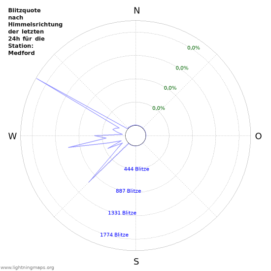 Diagramme: Blitzquote nach Himmelsrichtung