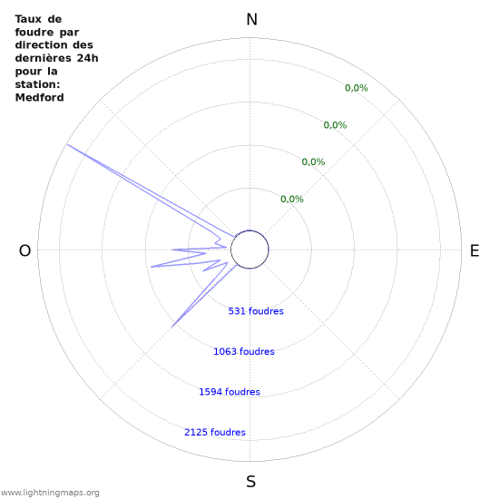 Graphes: Taux de foudre par direction