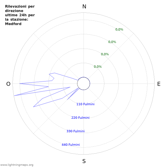 Grafico: Rilevazioni per direzione