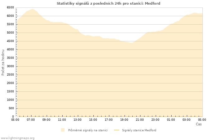 Grafy: Statistiky signálů