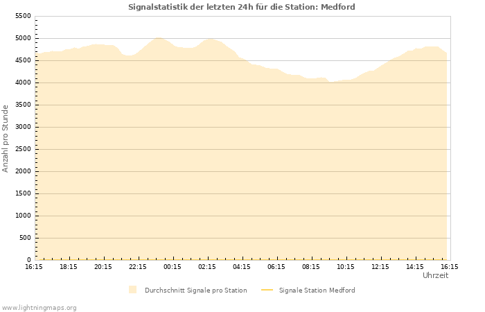 Diagramme: Signalstatistik