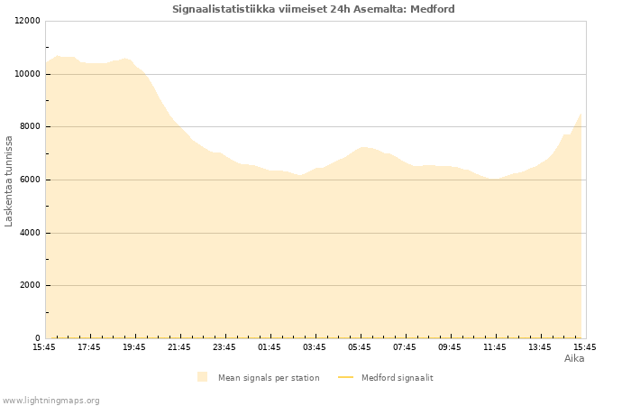Graafit: Signaalistatistiikka
