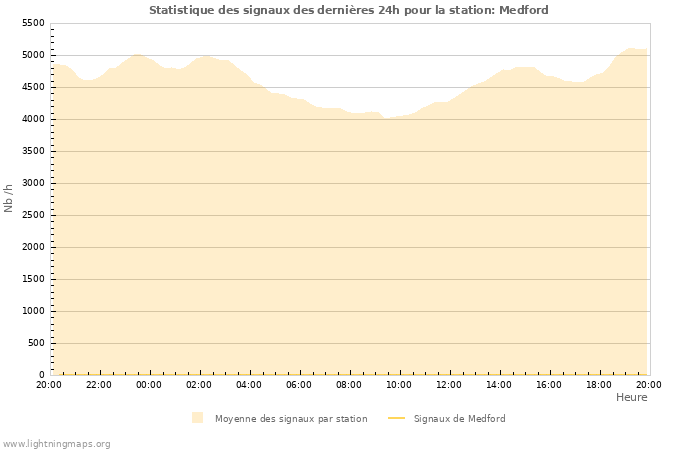 Graphes: Statistique des signaux