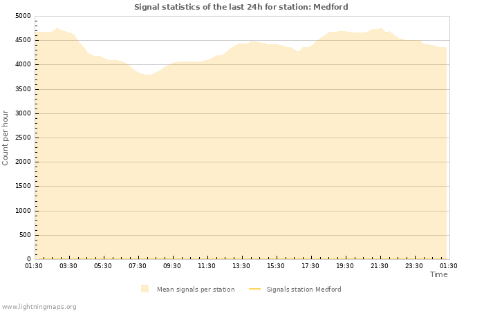 Grafikonok: Signal statistics