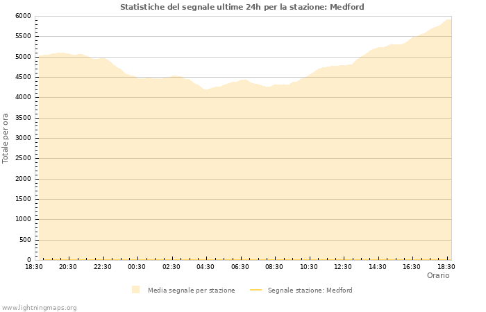 Grafico: Statistiche del segnale