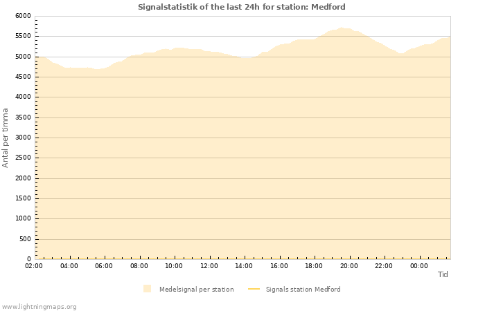 Grafer: Signalstatistik