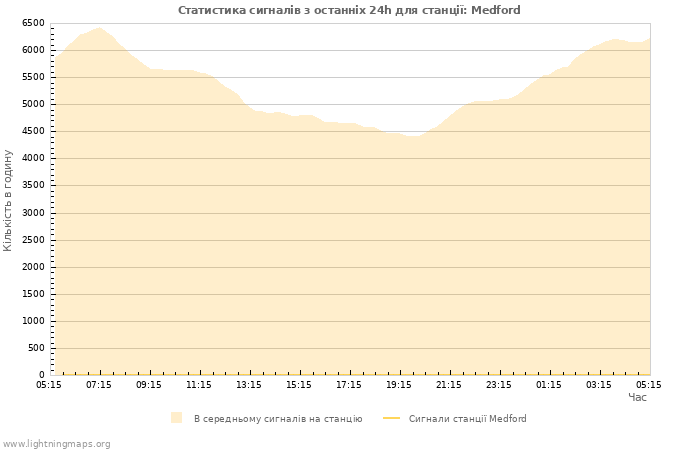 Графіки: Статистика сигналів