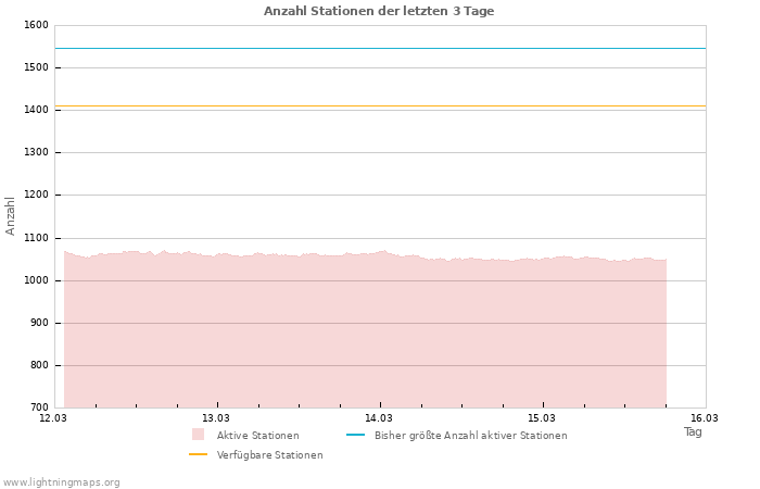 Diagramme: Anzahl Stationen
