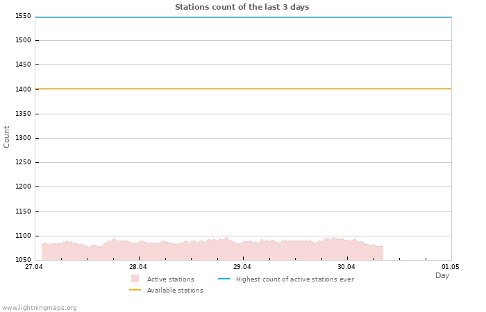 Graphs: Stations count