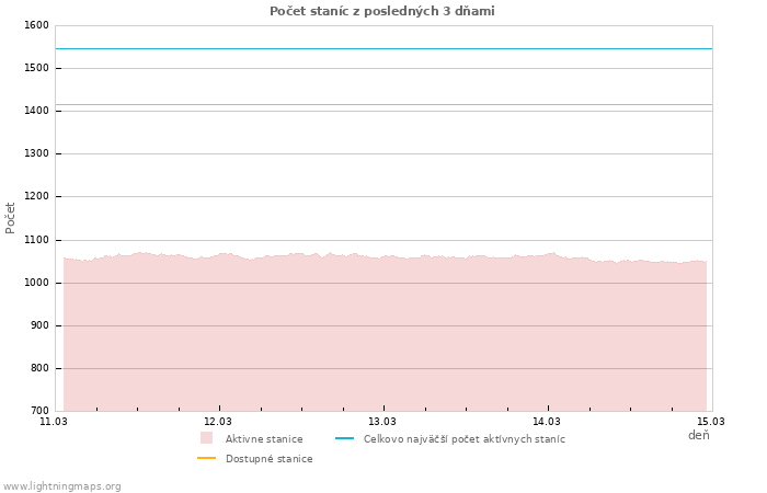 Grafy: Počet staníc