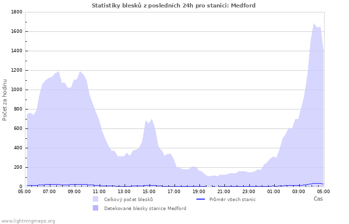 Grafy: Statistiky blesků