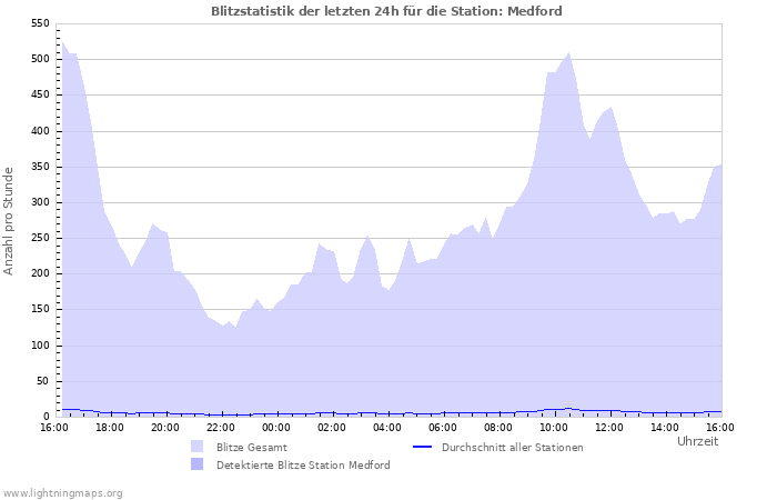 Diagramme: Blitzstatistik