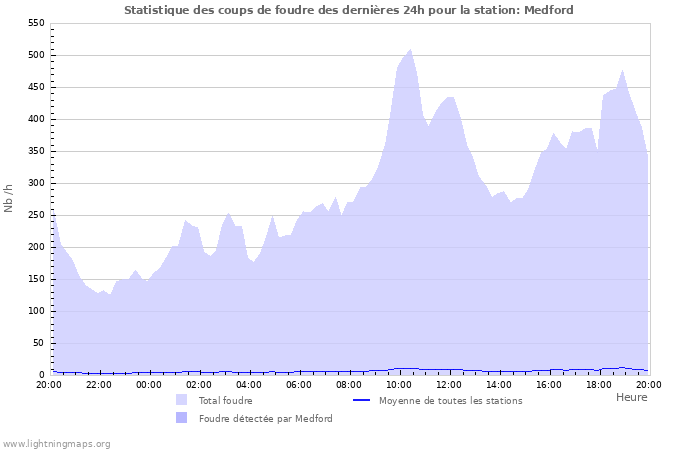 Graphes: Statistique des coups de foudre