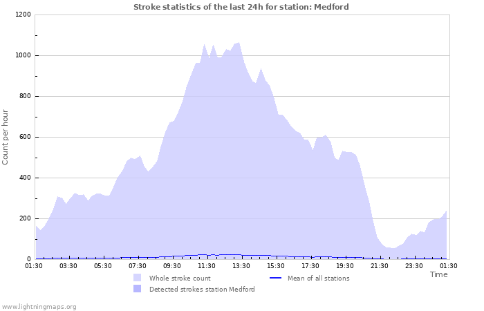 Grafikonok: Stroke statistics