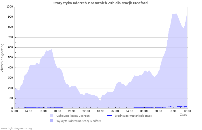 Wykresy: Statystyka uderzeń