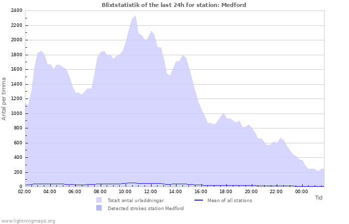 Grafer: Blixtstatistik