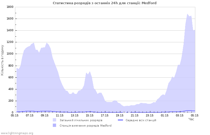Графіки: Статистика розрядів