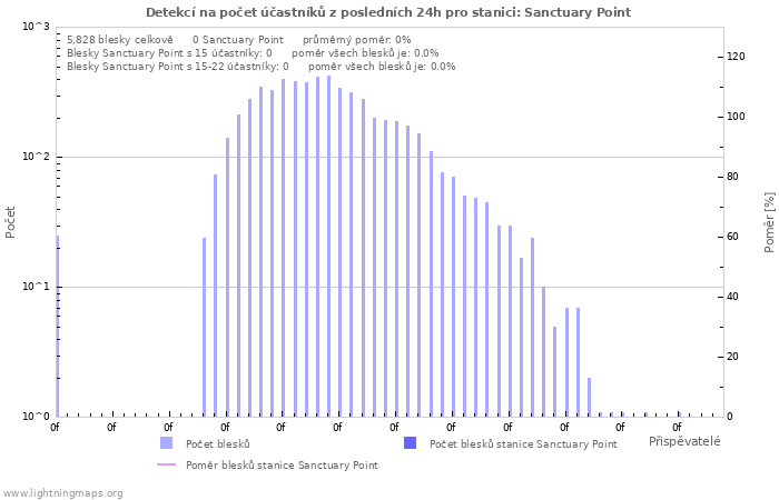 Grafy: Detekcí na počet účastníků