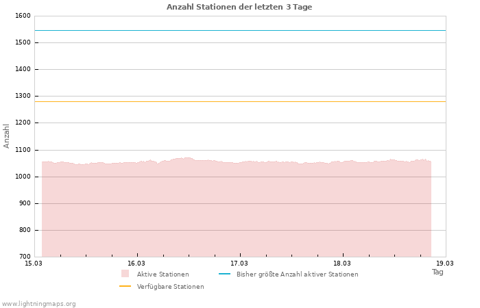 Diagramme: Anzahl Stationen