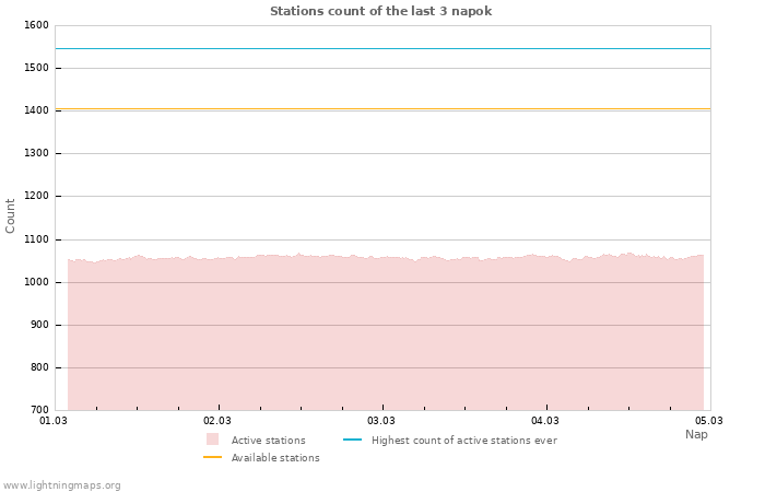 Grafikonok: Stations count