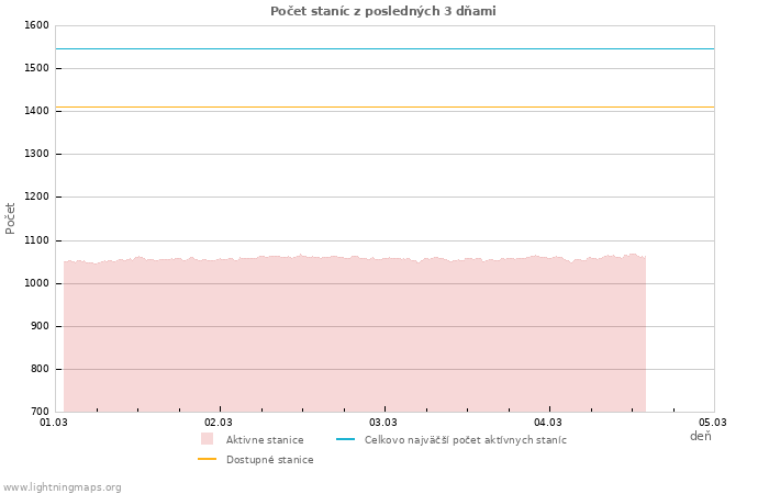 Grafy: Počet staníc