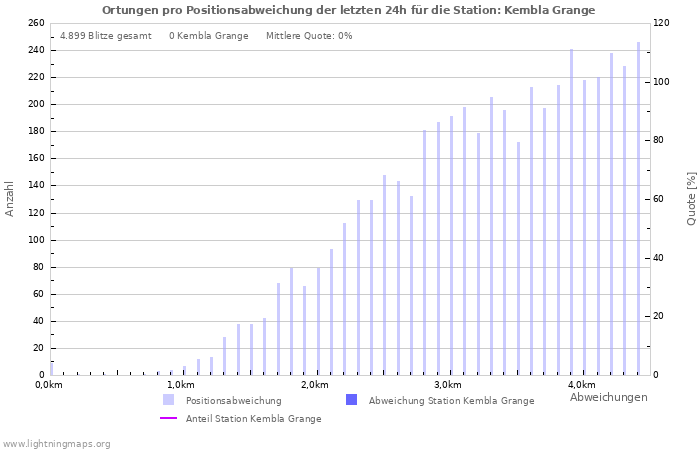 Diagramme: Ortungen pro Positionsabweichung