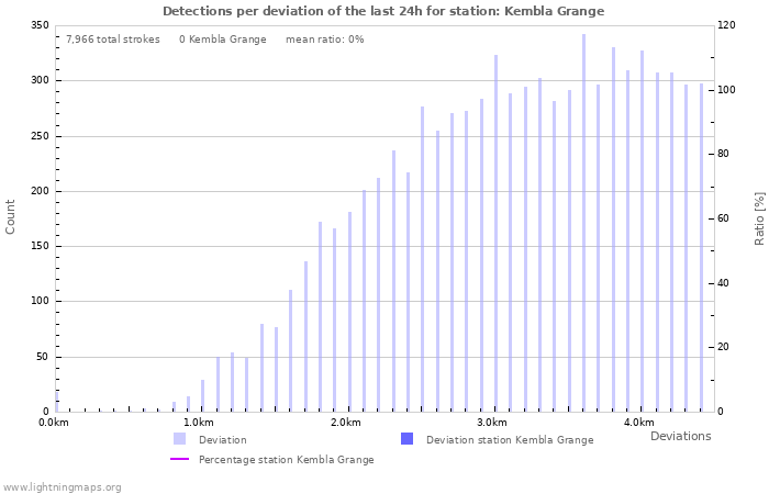 Graphs: Detections per deviation
