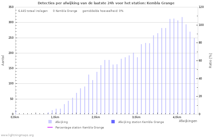 Grafieken: Detecties per afwijking
