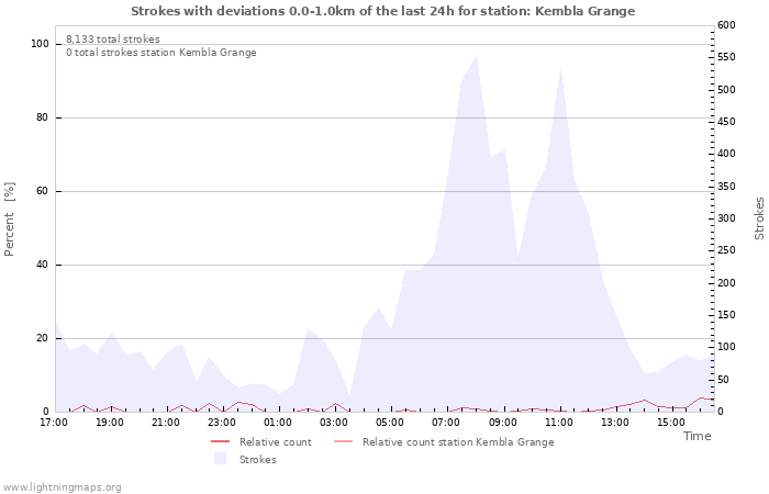Graphs