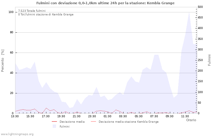 Grafico