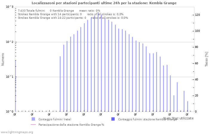 Grafico: Localizzazoni per stazioni partecipanti