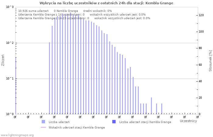 Wykresy: Wykrycia na liczbę uczestników