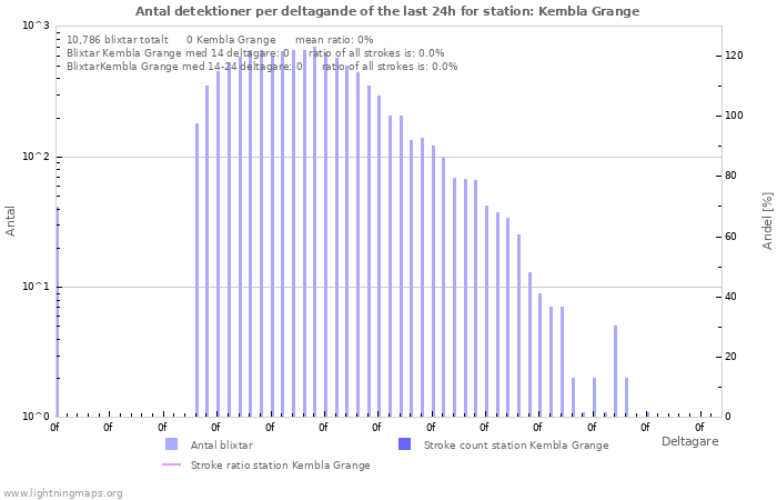 Grafer: Antal detektioner per deltagande