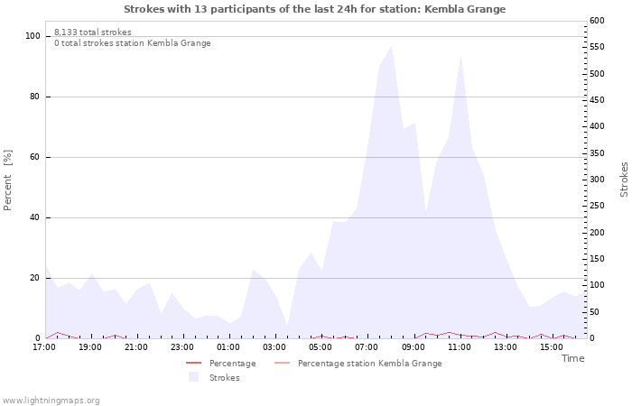 Graphs