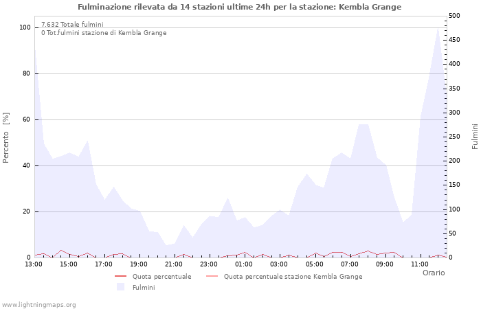 Grafico