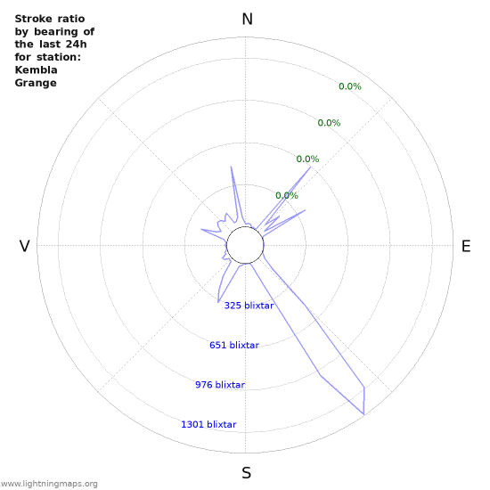 Grafer: Stroke ratio by bearing