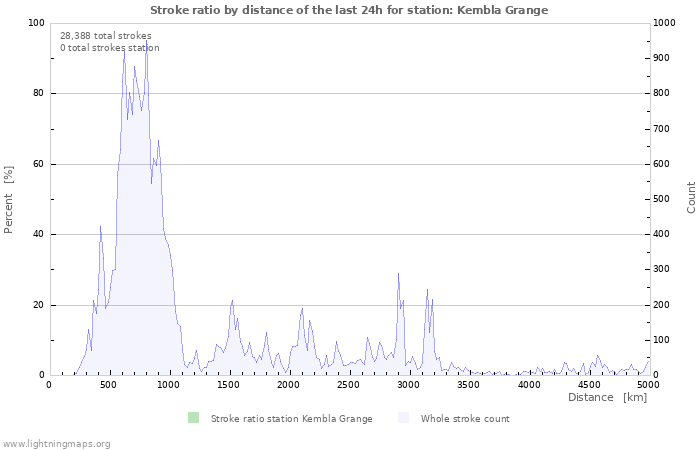 Graphs: Stroke ratio by distance