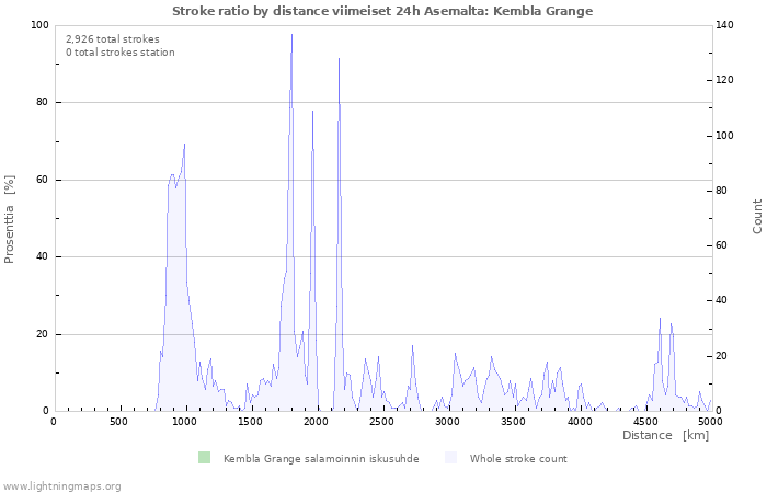 Graafit: Stroke ratio by distance