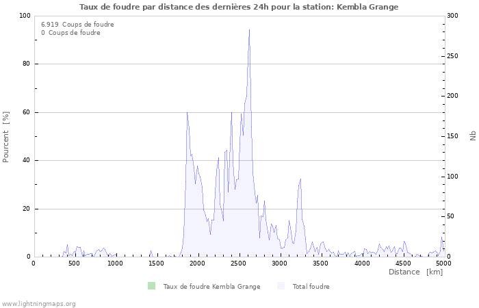 Graphes: Taux de foudre par distance