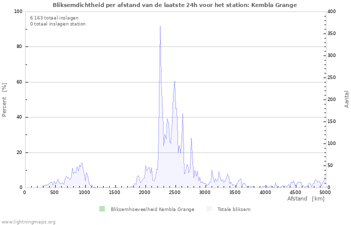 Grafieken: Bliksemdichtheid per afstand