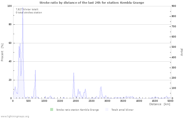 Grafer: Stroke ratio by distance