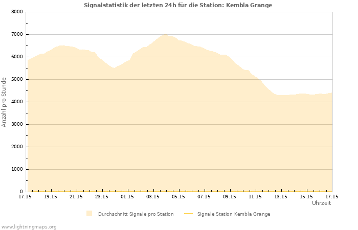 Diagramme: Signalstatistik