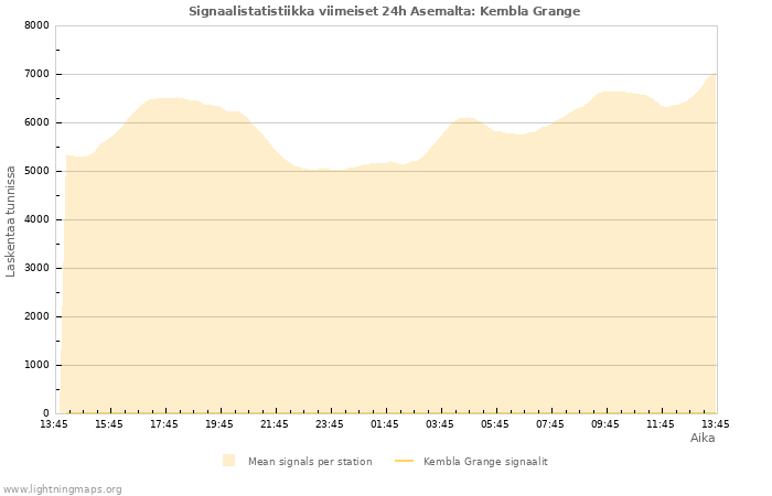 Graafit: Signaalistatistiikka
