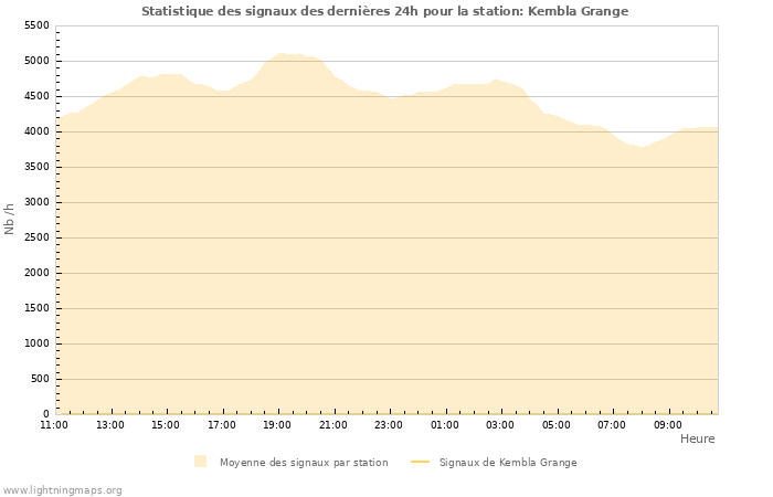 Graphes: Statistique des signaux