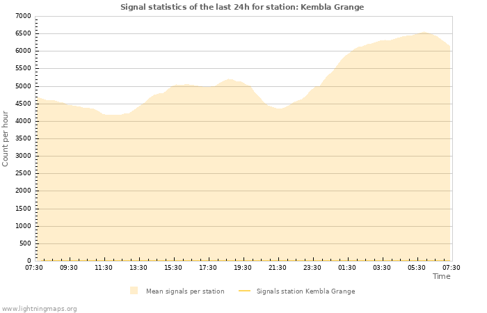 Grafikonok: Signal statistics