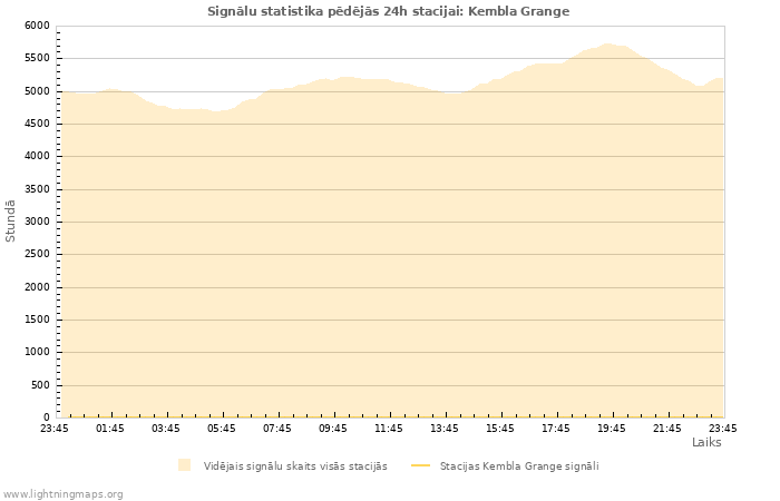 Grafiki: Signālu statistika