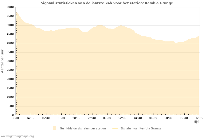 Grafieken: Signaal statistieken